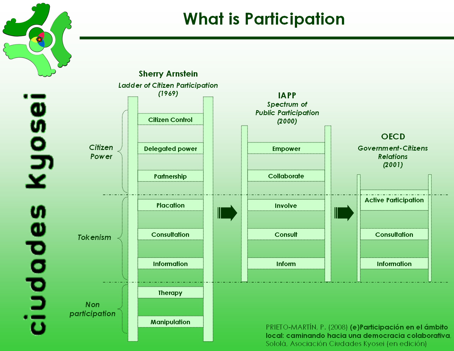 Evolution of the views on what participation is